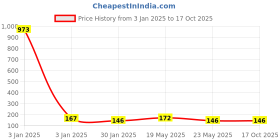 quartzcomponents.com Arc Cigarette Lighter Parts - DIY Electronic Lighter Kit Price History Graph from 3 Jan 2025 to 15 Oct 2025