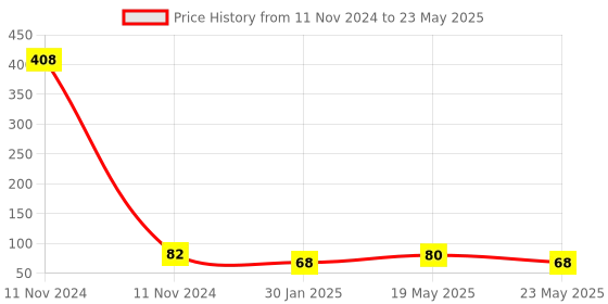 quartzcomponents.com Arduino Breakout board for A4988 Stepper Motor Control Module Price History Graph from 11 Nov 2024 to 23 May 2025