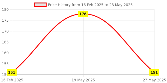 quartzcomponents.com Arduino Data Logger Shield Price History Graph from 16 Feb 2025 to 23 May 2025