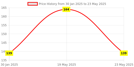 quartzcomponents.com Arduino L293D Motor Driver Shield Price History Graph from 30 Jan 2025 to 23 May 2025