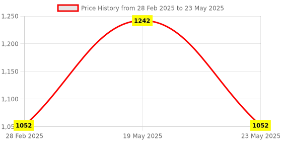 quartzcomponents.com Arduino UNO 3.5 inch TFT screen Price History Graph from 28 Feb 2025 to 23 May 2025