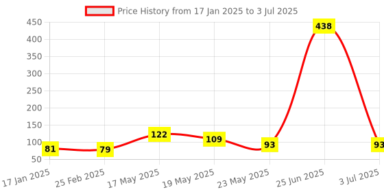 quartzcomponents.com Arduino Uno Prototype Shield with Mini Breadboard (SYB-170 Proto Shied) Price History Graph from 17 Jan 2025 to 3 Jul 2025