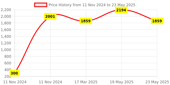 quartzcomponents.com Arduino Uno R3 - Original Price History Graph from 11 Nov 2024 to 23 May 2025