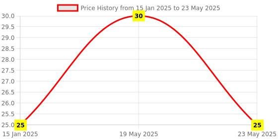quartzcomponents.com Arduino Uno/MEGA Programming Cable Price History Graph from 15 Jan 2025 to 23 May 2025