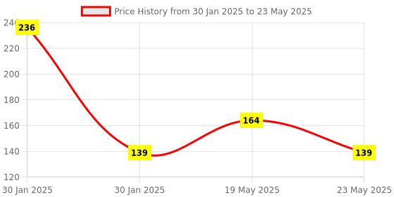 quartzcomponents.com AS5600 Magnetic Encoder Angle Sensor Module Price History Graph from 30 Jan 2025 to 23 May 2025