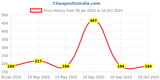 quartzcomponents.com Assorted Polyolefin Heat Shrink Sleeve Tube for wires (HST Combo) Price History Graph from 30 Jan 2025 to 19 Oct 2025