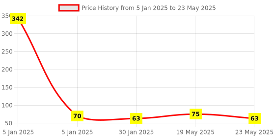 quartzcomponents.com AT24C256 I2C Serial Interface Port EEPROM Memory Module Price History Graph from 5 Jan 2025 to 23 May 2025