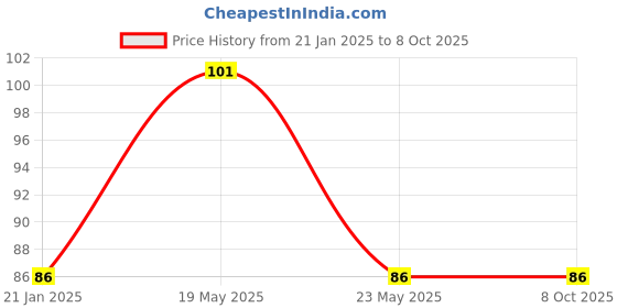 quartzcomponents.com AT24C512 Serial EEPROM 512K Price History Graph from 21 Jan 2025 to 8 Oct 2025