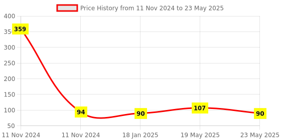 quartzcomponents.com AT89S52 - 8051 Microcontroller Price History Graph from 11 Nov 2024 to 23 May 2025