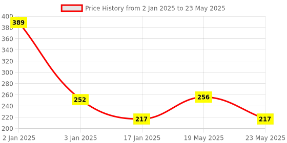 quartzcomponents.com ATMEGA16A-PU Microcontroller Price History Graph from 2 Jan 2025 to 23 May 2025
