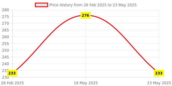 quartzcomponents.com ATMEGA16A-U Microcontroller Price History Graph from 26 Feb 2025 to 23 May 2025