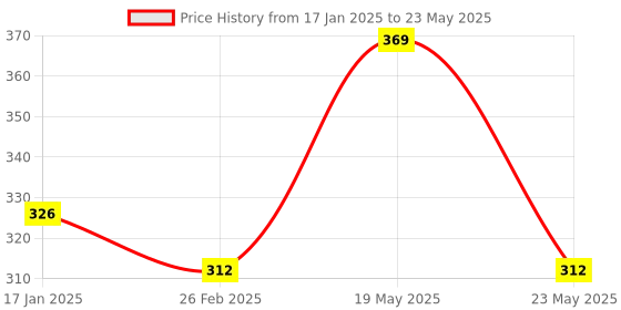 quartzcomponents.com ATmega328 U Microcontroller Price History Graph from 17 Jan 2025 to 23 May 2025