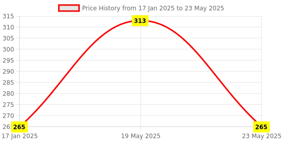 quartzcomponents.com ATmega328P-PU Microcontroller Price History Graph from 17 Jan 2025 to 23 May 2025