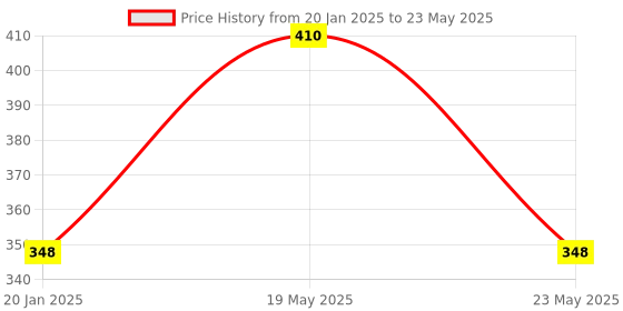 quartzcomponents.com ATmega328P-PU Microcontroller with Arduino BootLoader Price History Graph from 20 Jan 2025 to 23 May 2025