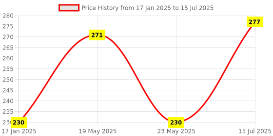 quartzcomponents.com ATmega32A Microcontroller Price History Graph from 17 Jan 2025 to 15 Jul 2025