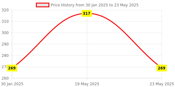 quartzcomponents.com ATTINY85 8-bit AVR Microcontroller Price History Graph from 30 Jan 2025 to 23 May 2025