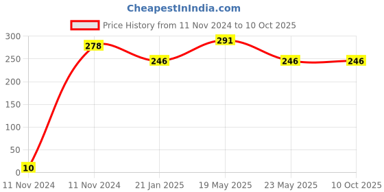 quartzcomponents.com ATTINY85 USB Development Board Price History Graph from 11 Nov 2024 to 9 Oct 2025