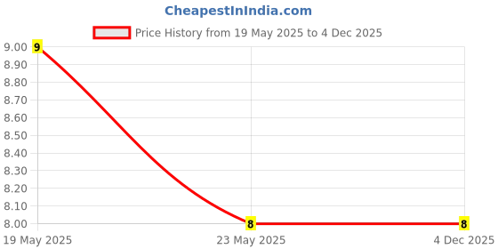 quartzcomponents.com Automotive Blade Fuse 30A Price History Graph from 19 May 2025 to 3 Dec 2025