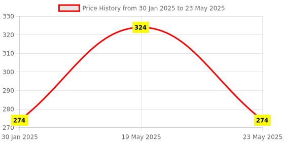 quartzcomponents.com AVR ATmega16 Minimum System Development Module Price History Graph from 30 Jan 2025 to 23 May 2025