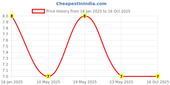 quartzcomponents.com Axial 470uH Inductor Price History Graph from 18 Jan 2025 to 16 Oct 2025