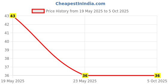 quartzcomponents.com Back Cover for SB50 Anderson Connector- Black Price History Graph from 19 May 2025 to 4 Oct 2025