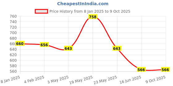 quartzcomponents.com BAK IFR 32140FS 3.2V 15000mAh LiFePO4 Rechargeable Battery 2C - Grade A Price History Graph from 8 Jan 2025 to 8 Oct 2025