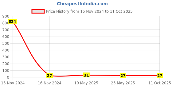 quartzcomponents.com Basic Soldering Iron Stand Price History Graph from 15 Nov 2024 to 9 Oct 2025