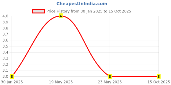 quartzcomponents.com BC337 NPN Transistor Price History Graph from 30 Jan 2025 to 15 Oct 2025
