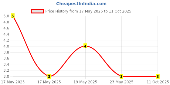 quartzcomponents.com BC548 NPN Transistor Price History Graph from 17 May 2025 to 11 Oct 2025