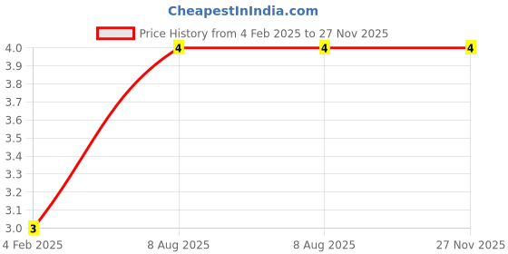 quartzcomponents.com BC548 Transistor SOT-23 SMD Package Price History Graph from 4 Feb 2025 to 27 Nov 2025
