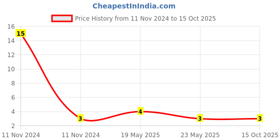 quartzcomponents.com BC549 NPN Transistor Price History Graph from 11 Nov 2024 to 14 Oct 2025