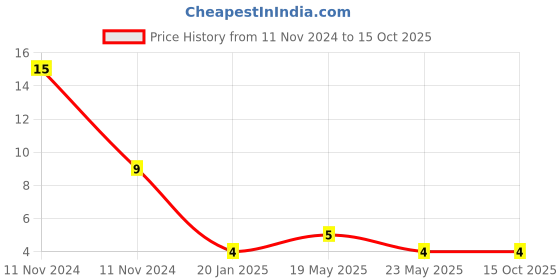 quartzcomponents.com BD139 NPN Power Transistor (SOT-32) Price History Graph from 11 Nov 2024 to 14 Oct 2025