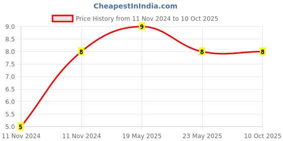 quartzcomponents.com BF494 NPN Medium Frequency Transistor Price History Graph from 11 Nov 2024 to 9 Oct 2025