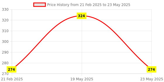 quartzcomponents.com Black ESP32-DEVKITC Development Board Backboard Price History Graph from 21 Feb 2025 to 23 May 2025