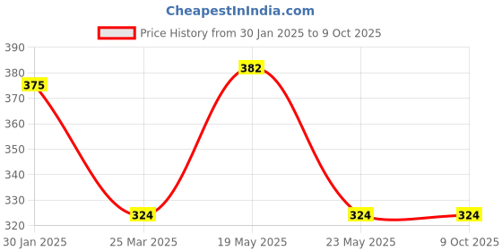 quartzcomponents.com BLDC 30A ESC - Brushless DC Motor Electronic Speed Controller Price History Graph from 30 Jan 2025 to 9 Oct 2025