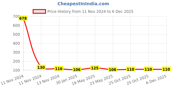 quartzcomponents.com Blue 9mm 12v 5 inch Pixel Led Serial Decoration Light - 5 meters - 50 Leds Price History Graph from 11 Nov 2024 to 6 Dec 2025