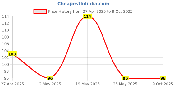 quartzcomponents.com Bluetooth Amplifier Circuit Wireless HI-FI Module for DIY Mini BoomBox 5W Price History Graph from 27 Apr 2025 to 8 Oct 2025