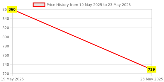 quartzcomponents.com BME680 Digital Humidity Temperature Pressure and High Altitude Sensor Module Price History Graph from 19 May 2025 to 23 May 2025