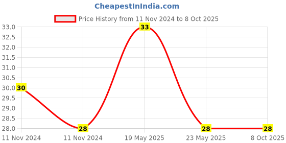 quartzcomponents.com BNC Female Socket Connector Price History Graph from 11 Nov 2024 to 8 Oct 2025
