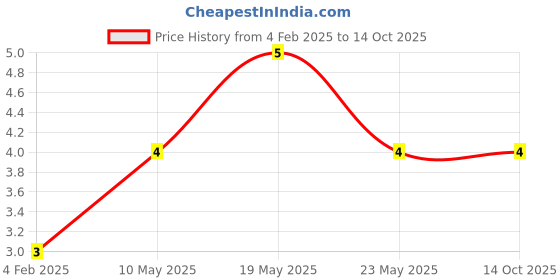 quartzcomponents.com BSS138 N-Channel Enhancement Mode MOSFET SOT-23 SMD Package Price History Graph from 4 Feb 2025 to 14 Oct 2025