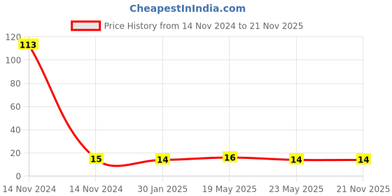 quartzcomponents.com BT136 TRIAC Price History Graph from 14 Nov 2024 to 20 Nov 2025