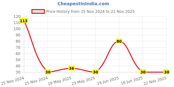 quartzcomponents.com BTA16 TRIAC 1000V 16A Price History Graph from 25 Nov 2024 to 22 Nov 2025