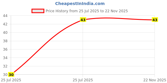 quartzcomponents.com BTA41-600B 600V 41A Triac - TO-220AB Package Price History Graph from 25 Jul 2025 to 22 Nov 2025