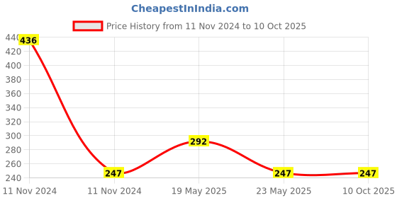 quartzcomponents.com Cable Marker 1.5 sq mm PVC Ferrules Alphabets A-Z  (each 100) - Self Locking Price History Graph from 11 Nov 2024 to 10 Oct 2025