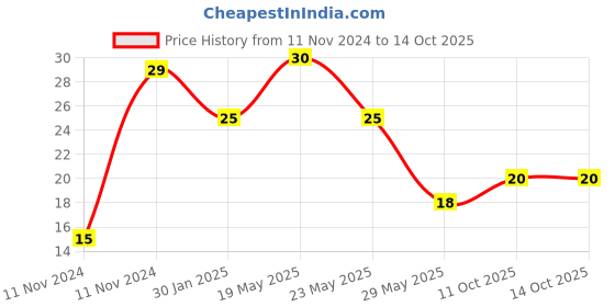 quartzcomponents.com CD40106 - Hex Inverter Schmitt Trigger IC Price History Graph from 11 Nov 2024 to 14 Oct 2025