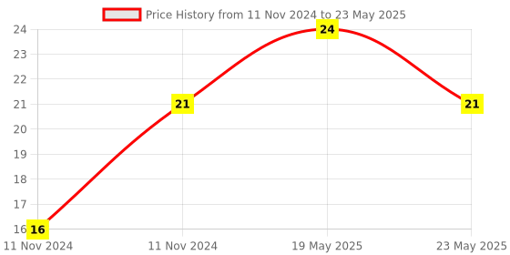 quartzcomponents.com CD4011 - Quad 2-Input NAND Gate IC Price History Graph from 11 Nov 2024 to 23 May 2025