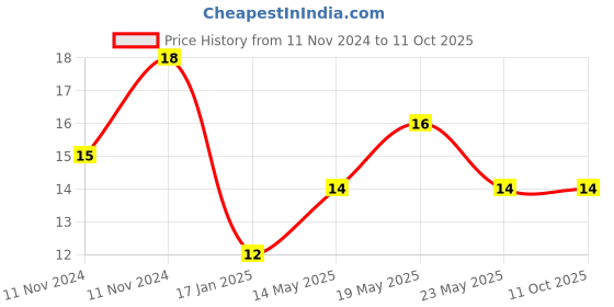 quartzcomponents.com CD4013 - Dual D-type Flip-Flop IC Price History Graph from 11 Nov 2024 to 10 Oct 2025