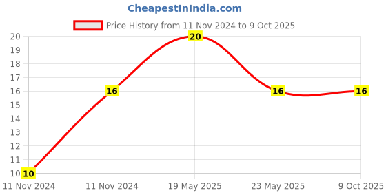 quartzcomponents.com CD4017 Decade Counter IC Price History Graph from 11 Nov 2024 to 9 Oct 2025