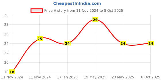 quartzcomponents.com CD4040 - 12 Stage Ripple Carry Binary Counter IC Price History Graph from 11 Nov 2024 to 6 Oct 2025