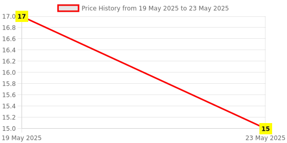 quartzcomponents.com CD4052 4 Channel Analog Multiplexer IC Price History Graph from 19 May 2025 to 23 May 2025